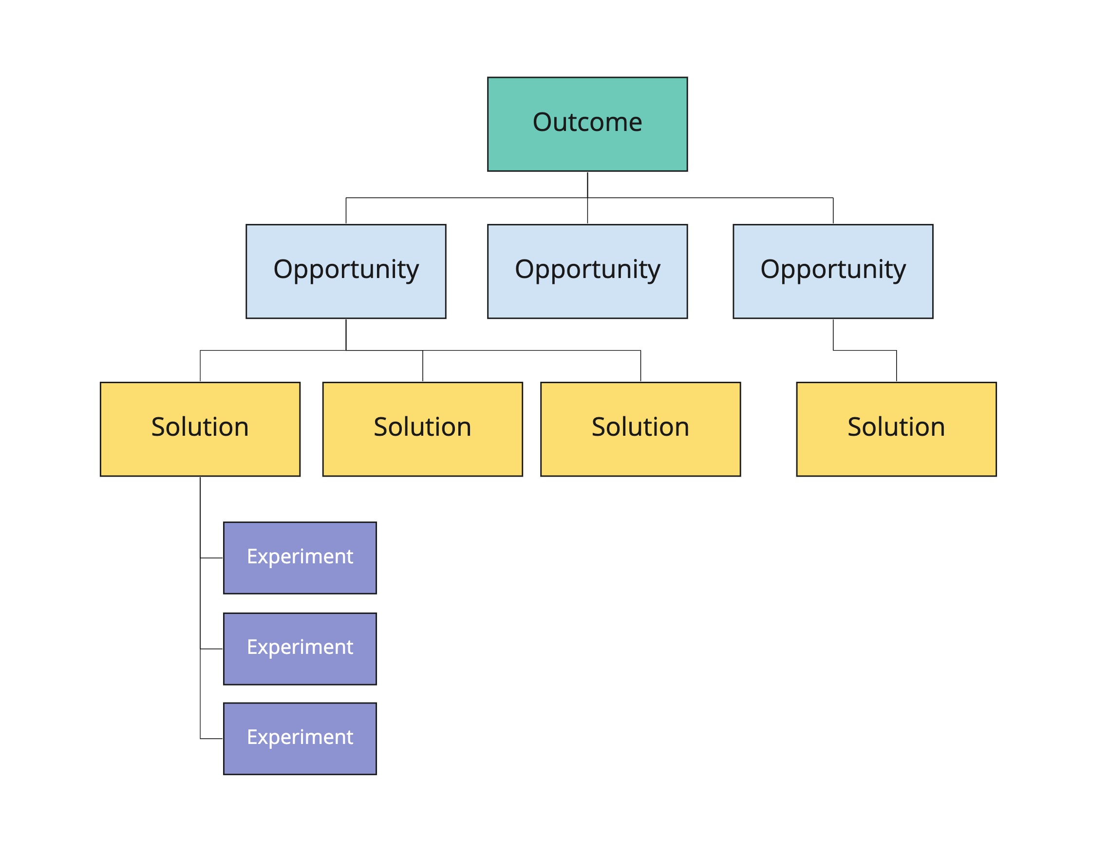 Diagram of an opportunity solution tree