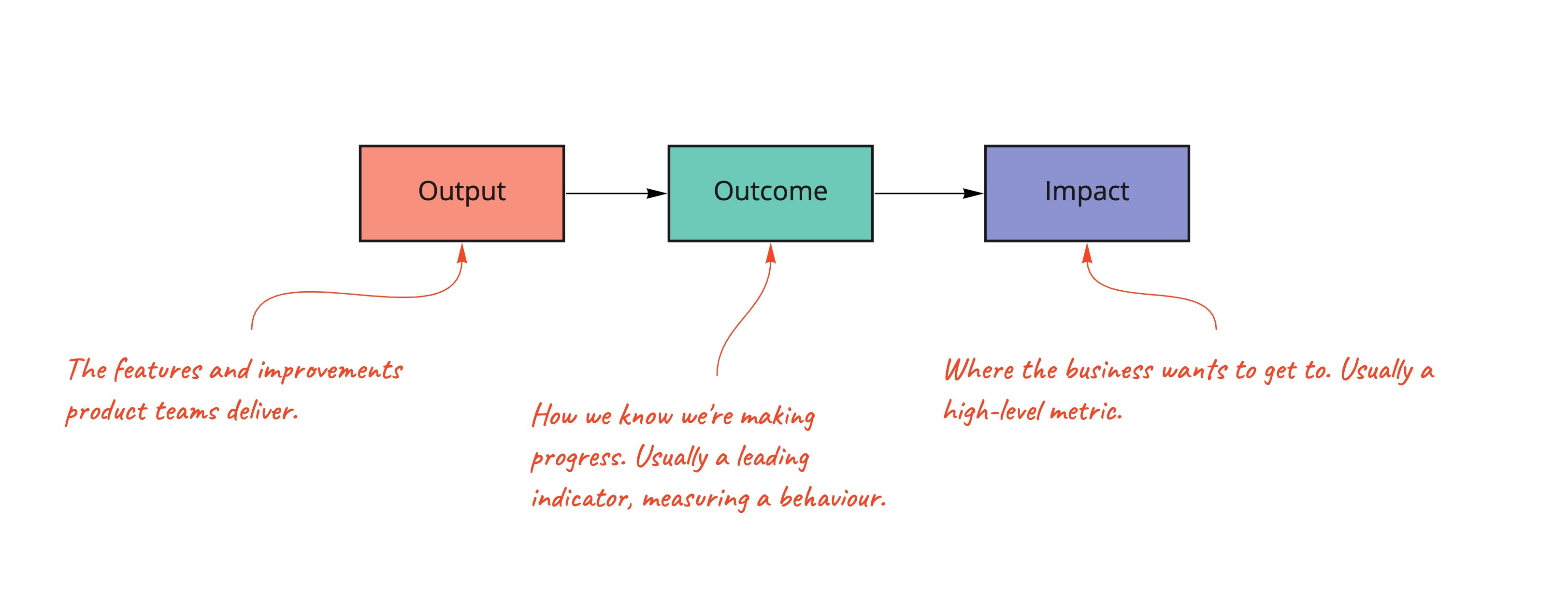 Diagram showing how outputs drive outcomes, which in turn drive impact