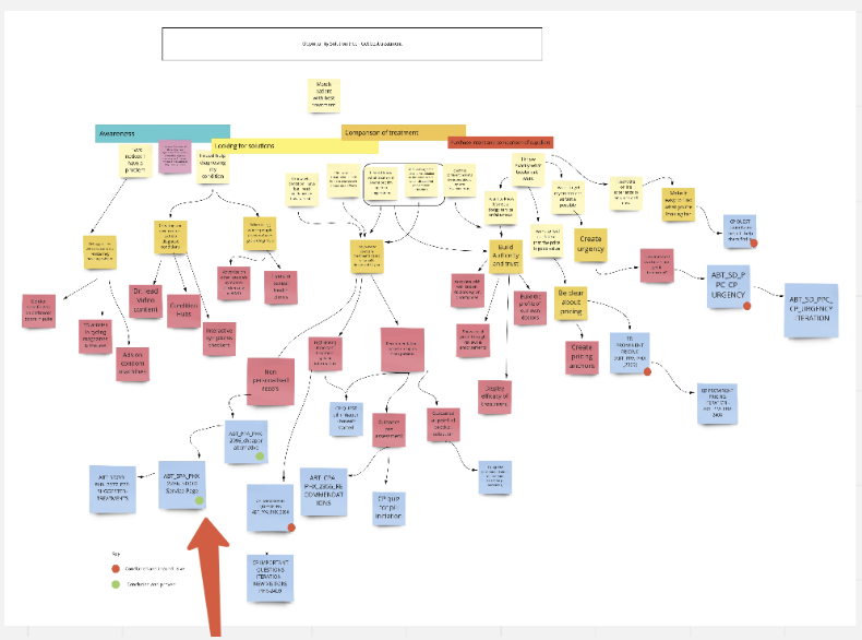 An example of an opportunity solution-tree with colour-coded experiment results