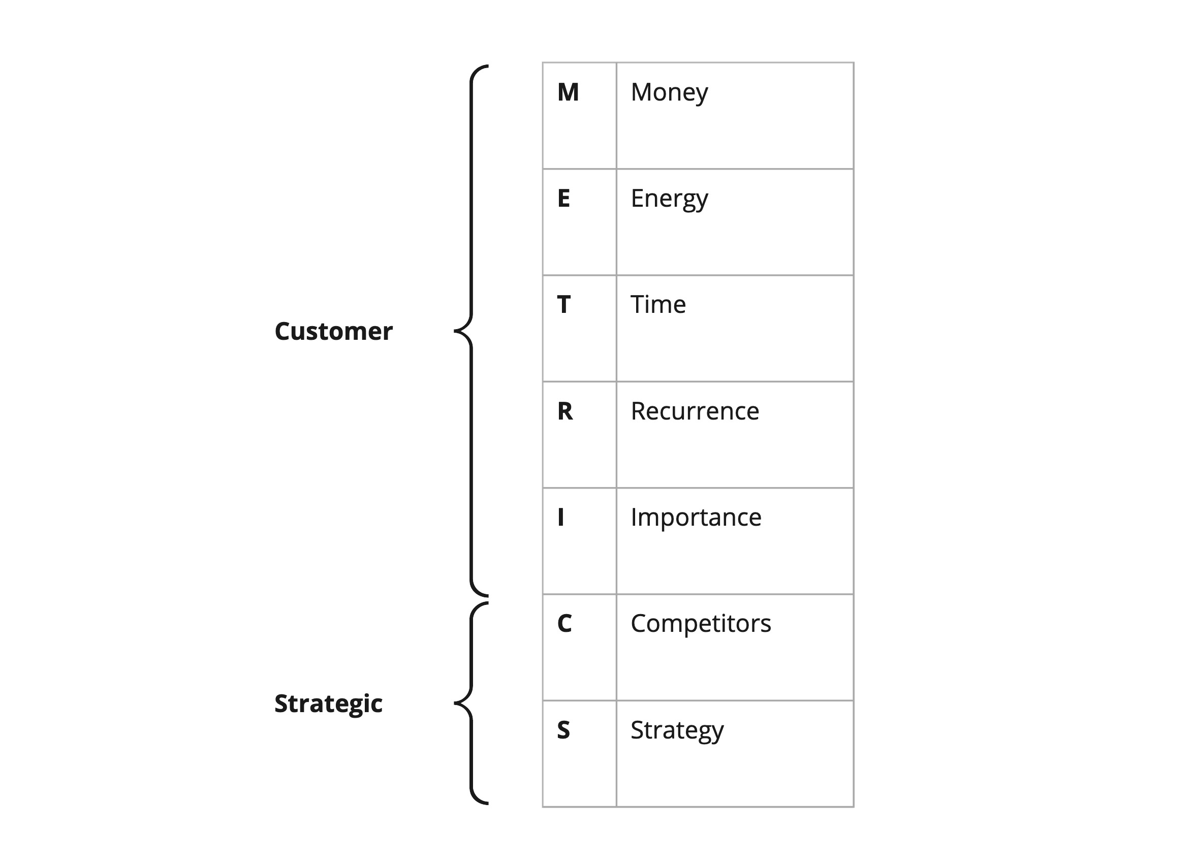 The METRICS model for prioritising opportunities