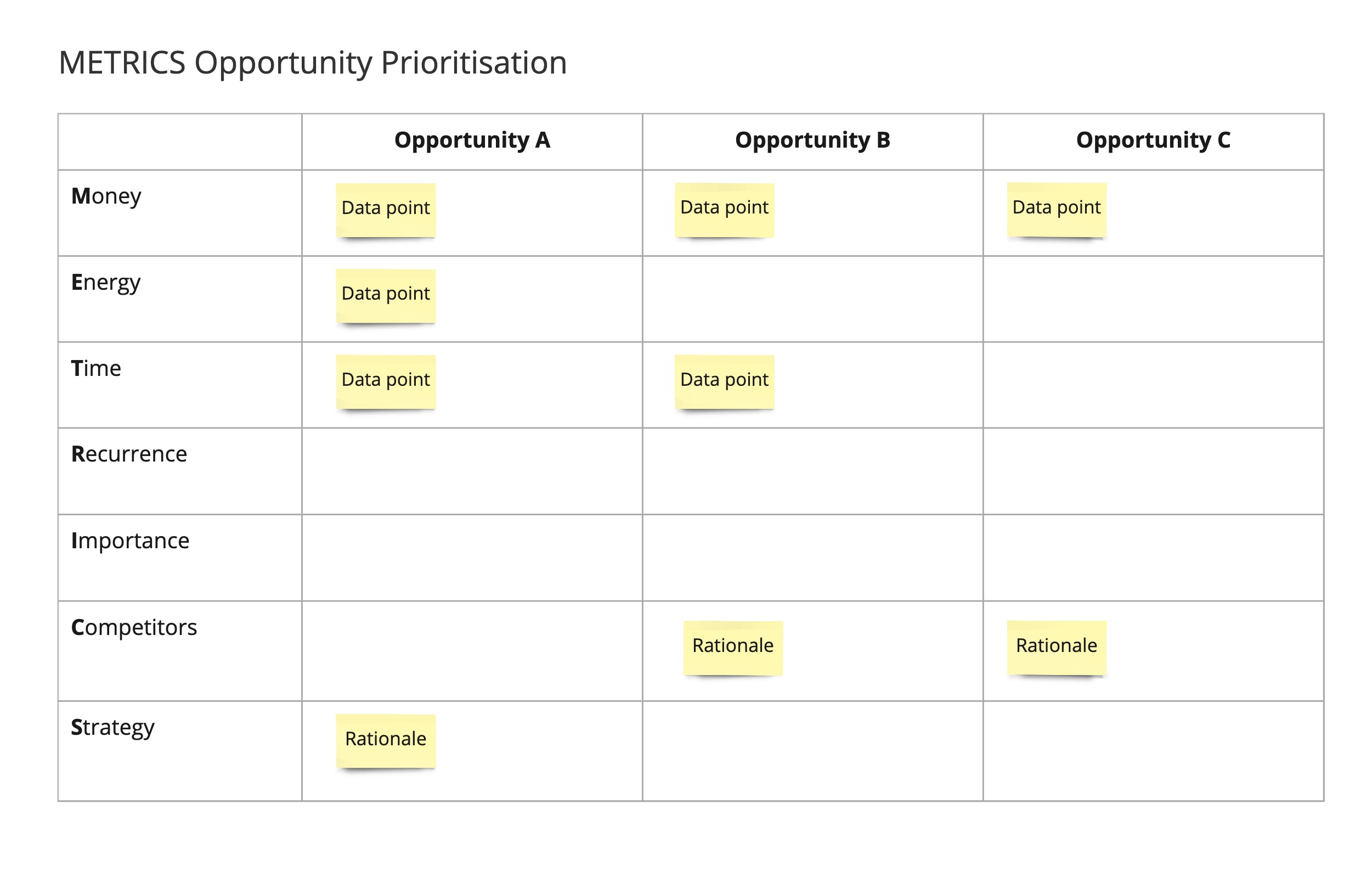 Example of a board with different data points used to prioritise customer opportunities